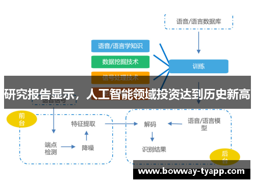 研究报告显示，人工智能领域投资达到历史新高