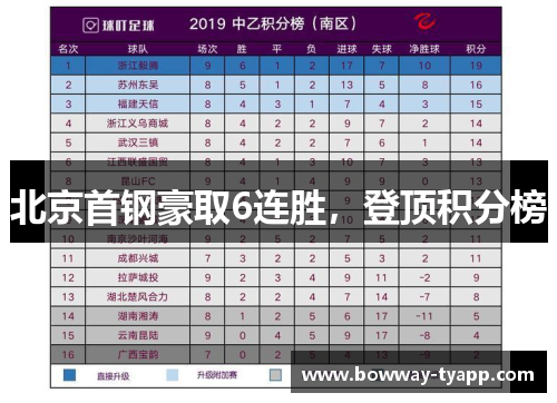 北京首钢豪取6连胜，登顶积分榜